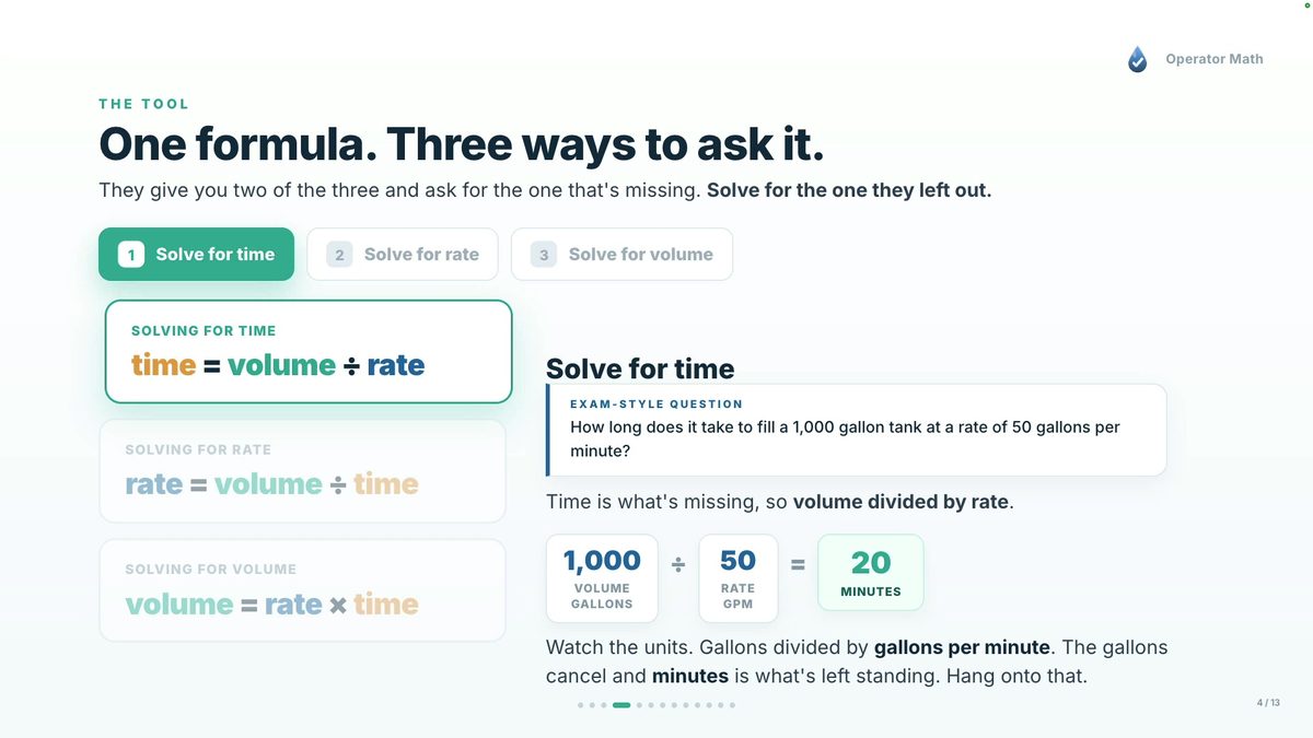 Course slide titled One formula, three ways to ask it, showing time equals volume divided by rate worked against an exam-style question